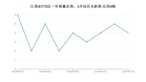 12月江淮iEV7S销量怎么样? 众车网权威发布(2020年)