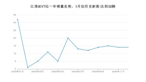 12月江淮iEV7销量如何? 众车网权威发布(2020年)