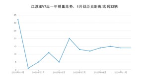 12月江淮iEV7销量如何? 众车网权威发布(2020年)