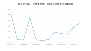 12月俊风E11K销量如何? 众车网权威发布(2020年)