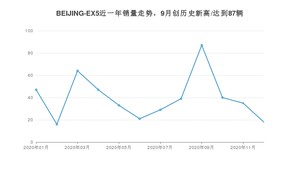 BEIJING-EX512月份销量数据发布 共18台(2020年)