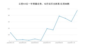 12月云度π1销量如何? 众车网权威发布(2020年)