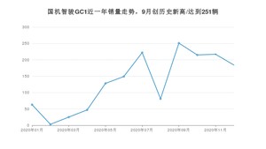 国机智骏GC112月份销量数据发布 共184台(2020年)