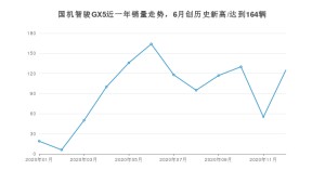 12月国机智骏GX5销量怎么样? 众车网权威发布(2020年)