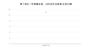 雷丁i912月份销量数据发布 共11台(2020年)