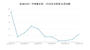 12月伽途ix7销量如何? 众车网权威发布(2020年)