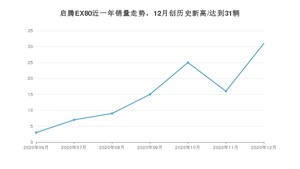 12月启腾EX80销量如何? 众车网权威发布(2020年)