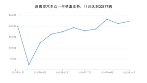 济南市11月汽车销量统计 速腾排名第一(2020年)