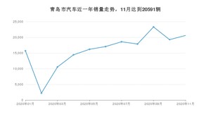 11月青岛市汽车销量情况如何? 宏光MINI EV排名第一(2020年)