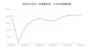 11月合肥市汽车销量情况如何? 逸动排名第一(2020年)