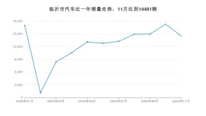 临沂市11月汽车销量统计 宏光MINI EV排名第一(2020年)
