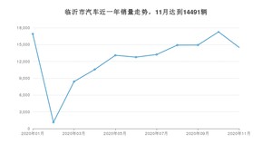 临沂市11月汽车销量统计 宏光MINI EV排名第一(2020年)