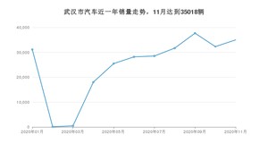武汉市11月汽车销量数据发布 本田CR-V排名第一(2020年)