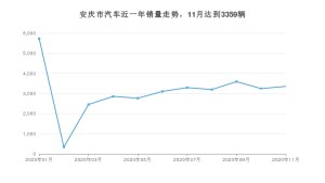 安庆市11月汽车销量 宏光MINI EV排名第一(2020年)