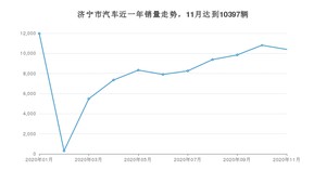 11月济宁市汽车销量数据统计 宏光MINI EV排名第一(2020年)