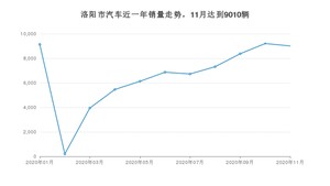 11月洛阳市汽车销量情况如何? 宏光MINI EV排名第一(2020年)