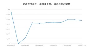 11月宜昌市汽车销量数据统计 哈弗H6排名第一(2020年)