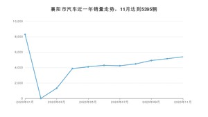 襄阳市11月汽车销量 全新爱丽舍排名第一(2020年)