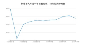 蚌埠市11月汽车销量 哈弗H6排名第一(2020年)