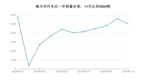 德州市11月汽车销量 宏光MINI EV排名第一(2020年)