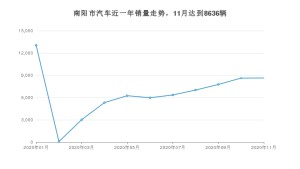 南阳市11月汽车销量数据发布 宏光MINI EV排名第一(2020年)