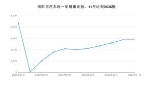 南阳市11月汽车销量数据发布 宏光MINI EV排名第一(2020年)