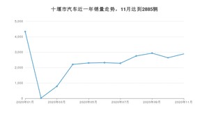 11月十堰市汽车销量数据统计 东风风神A60排名第一(2020年)