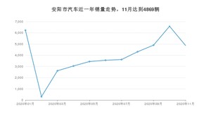安阳市11月汽车销量数据发布 哈弗H6排名第一(2020年)