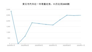 11月黄石市汽车销量情况如何? 本田CR-V排名第一(2020年)