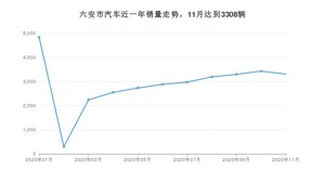 六安市11月汽车销量统计 速腾排名第一(2020年)