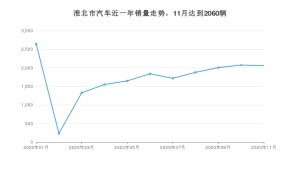 淮北市11月汽车销量数据发布 英朗排名第一(2020年)