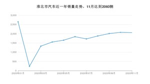 淮北市11月汽车销量数据发布 英朗排名第一(2020年)