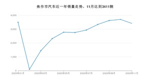 11月焦作市汽车销量情况如何? 宏光MINI EV排名第一(2020年)