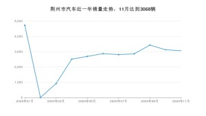 荆州市11月汽车销量 本田CR-V排名第一(2020年)