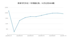 11月淮南市汽车销量数据统计 哈弗H6排名第一(2020年)