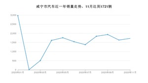 咸宁市11月汽车销量统计 哈弗H6排名第一(2020年)