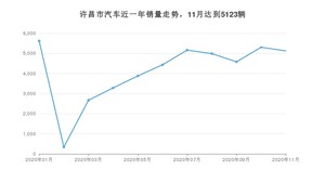 许昌市11月汽车销量数据发布 英朗排名第一(2020年)