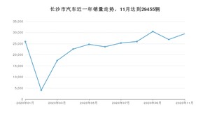长沙市11月汽车销量统计 朗逸排名第一(2020年)