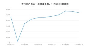 常州市11月汽车销量数据发布 轩逸经典排名第一(2020年)