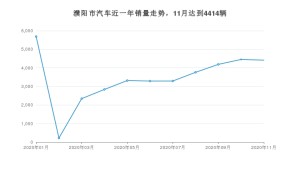 11月濮阳市汽车销量数据统计 宏光MINI EV排名第一(2020年)
