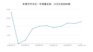 孝感市11月汽车销量数据发布 哈弗H6排名第一(2020年)