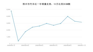 郴州市11月汽车销量数据发布 英朗排名第一(2020年)
