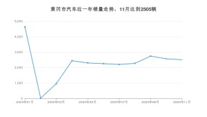 黄冈市11月汽车销量统计 哈弗H6排名第一(2020年)
