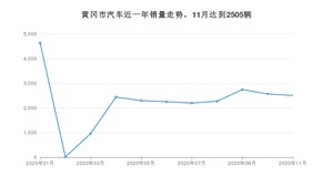 黄冈市11月汽车销量统计 哈弗H6排名第一(2020年)