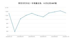 11月莱芜市汽车销量情况如何? 英朗排名第一(2020年)