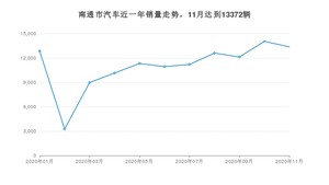 南通市11月汽车销量 英朗排名第一(2020年)