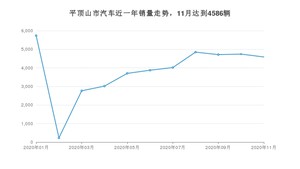 平顶山市11月汽车销量数据发布 宏光MINI EV排名第一(2020年)