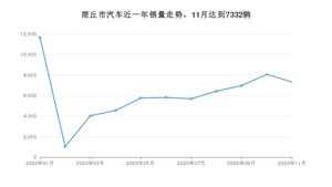 商丘市11月汽车销量 宏光MINI EV排名第一(2020年)