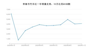 11月常德市汽车销量情况如何? 哈弗H6排名第一(2020年)