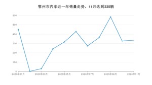 11月鄂州市汽车销量情况如何? 哈弗H6排名第一(2020年)